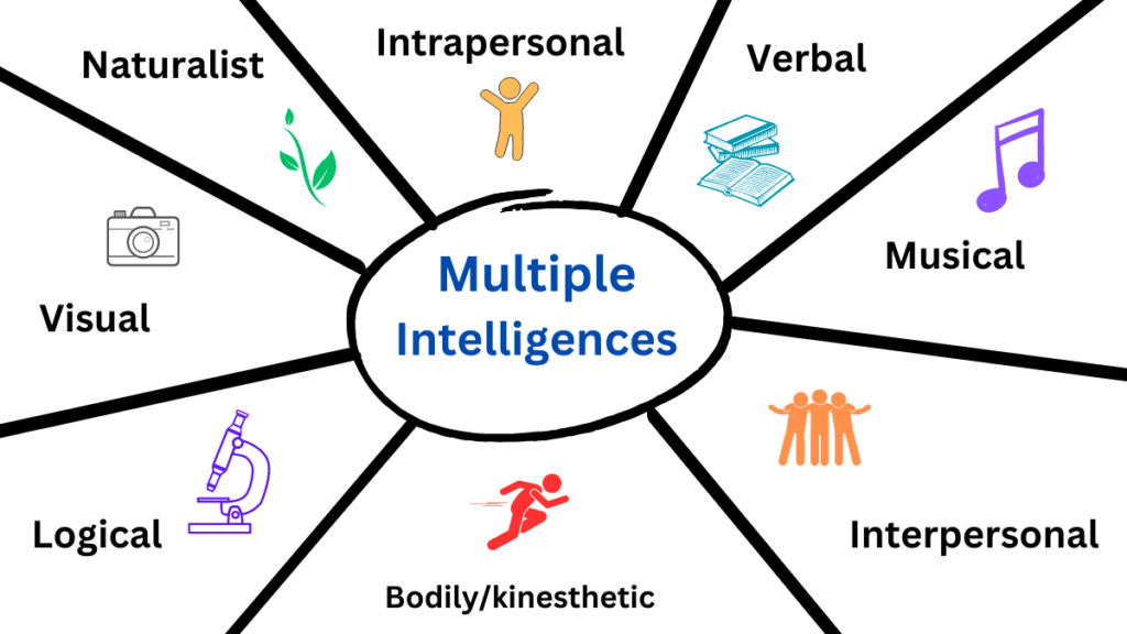 Howard Gardner's Multiple Intelligences - Explore Psychology