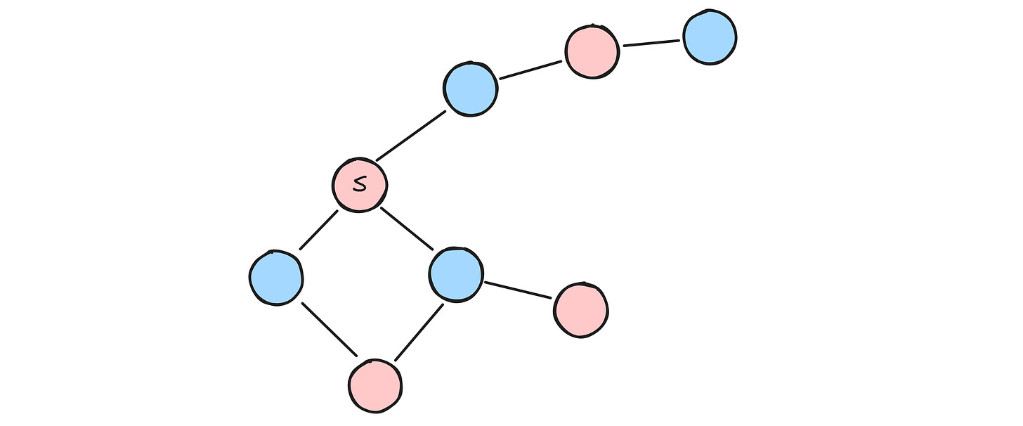 A coloring of a graph produced by modifying the BFS algorithm to assign different colors to adjacent layers.