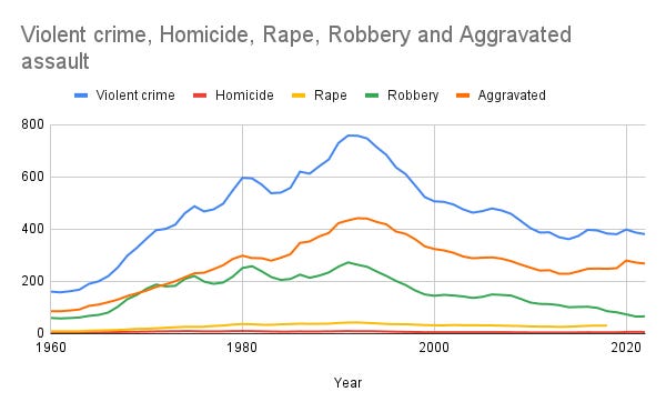 Violent crime in the United States 1960-2022