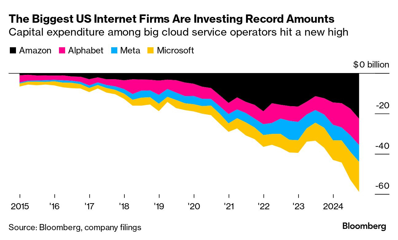 Tech Giants Are Set to Spend $200 Billion This Year Chasing AI - Bloomberg