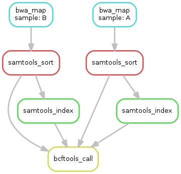 Basics: An example workflow — Snakemake 6.1.0+5.g81922b62.dirty  documentation