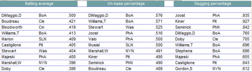 1949 Diamond Mind Baseball Stats