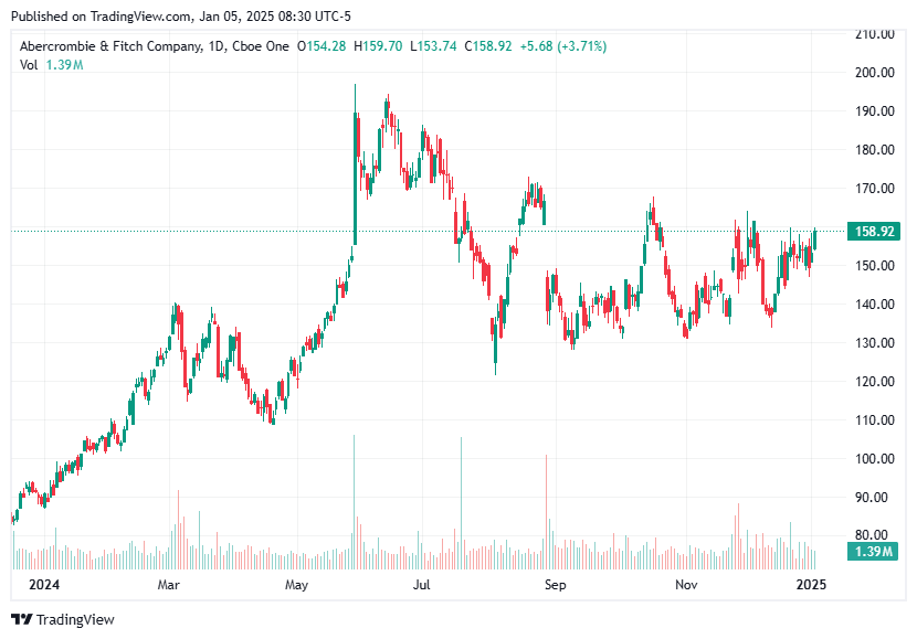 TradingView chart TradingView chart