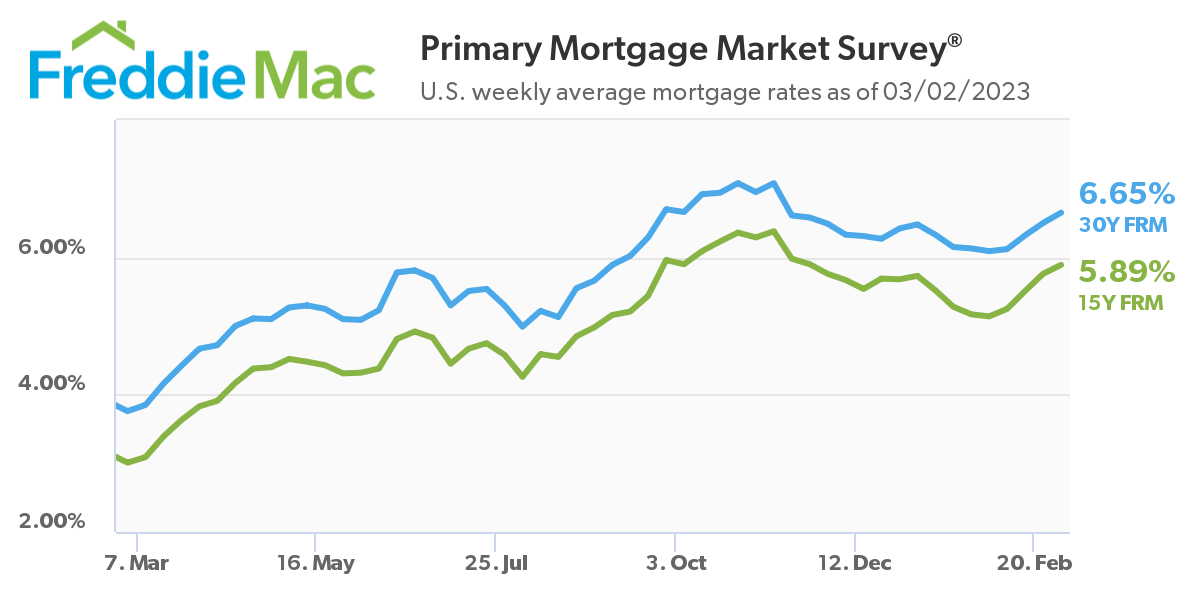 Mortgage Rates - Freddie Mac