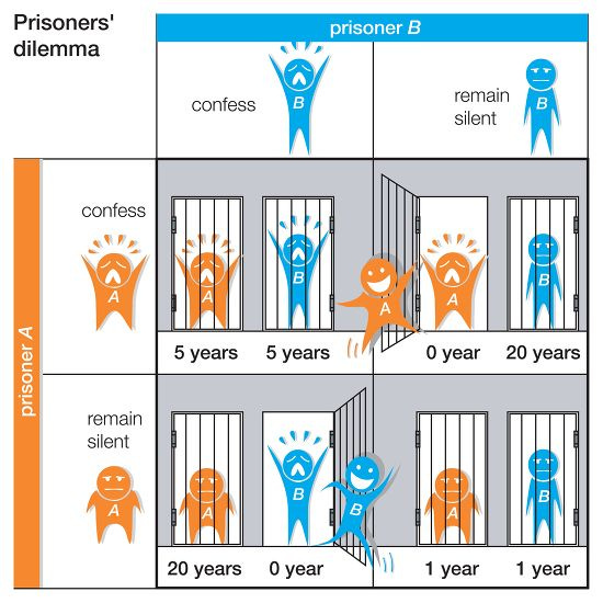 Prisoners Dilemma Game Theory Demonstrates How Editorial Stock Photo -  Stock Image | Shutterstock