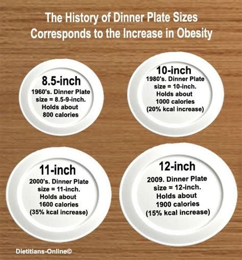 Food Art: The History of Plate Sizes