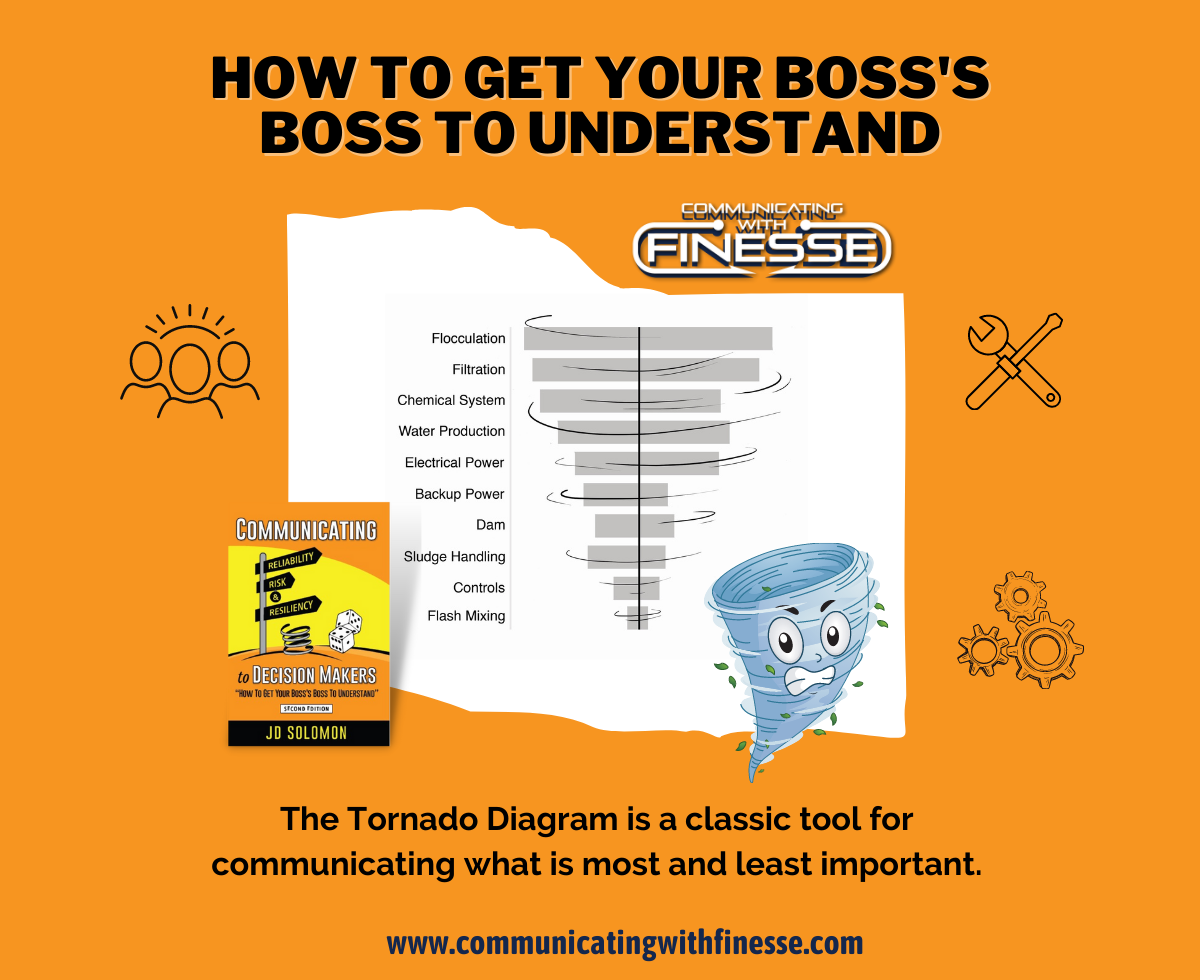 Tornado diagrams quickly show the things that matter most.  Are you Communicating with FINESSE?