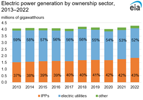 Electric power generation by ownership sector, 2013 to 2022