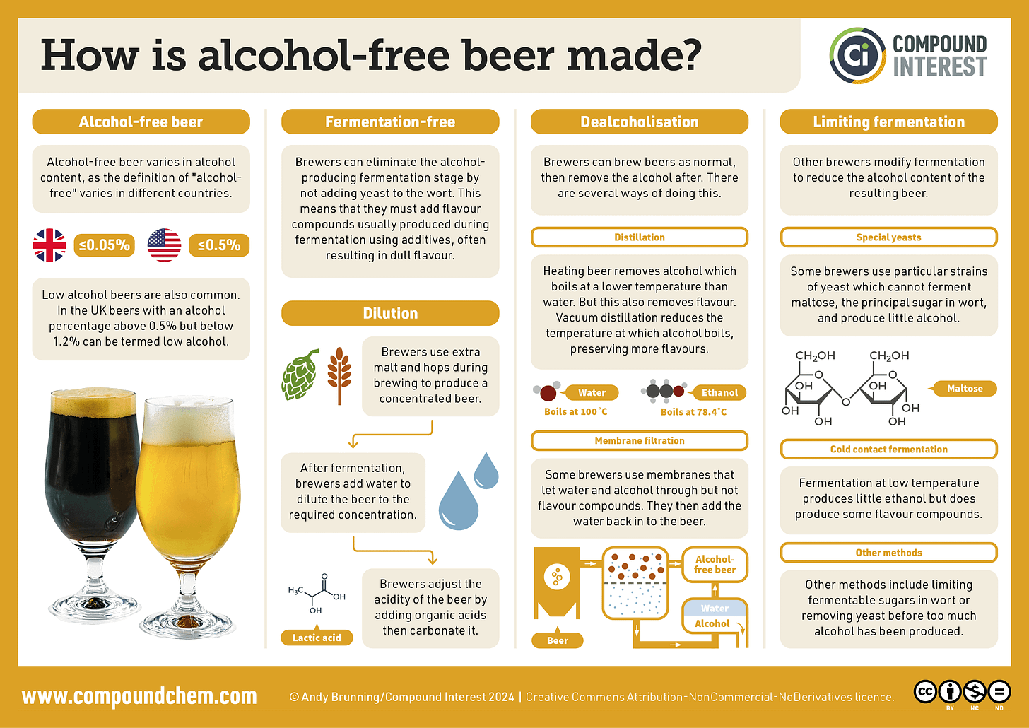 Infographic on how alcohol-free beer is made. Definitions of alcohol-free beer vary in different countries, with some allowing small amounts of alcohol. Alcohol-free beers can be produced by avoiding fermentation entirely, but this can impact flavour. More common methods include dilution (where a concentrated beer is produced then diluted), dealcoholisation (where alcohol is removed via distillation or membrane filtration) or limiting the production of alcohol (by using specialised yeast or low fermenting temperatures).