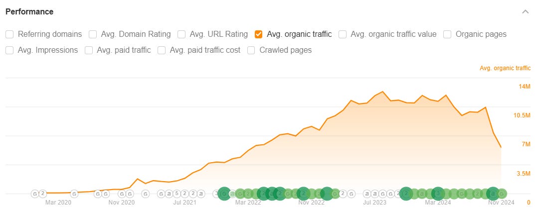 Forbes Advisor traffic report over the last 2 years from ahrefs