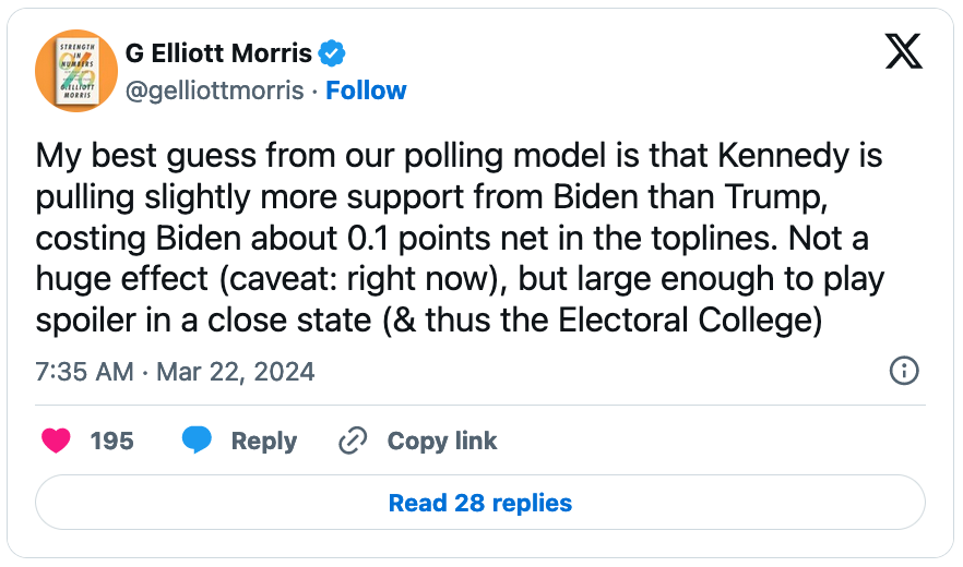 March 22, 2024 tweet from G Elliott Morris reading, "My best guess from our polling model is that Kennedy is pulling slightly more support from Biden than Trump, costing Biden about 0.1 points net in the toplines. Not a huge effect (caveat: right now), but large enough to play spoiler in a close state (& thus the Electoral College)."