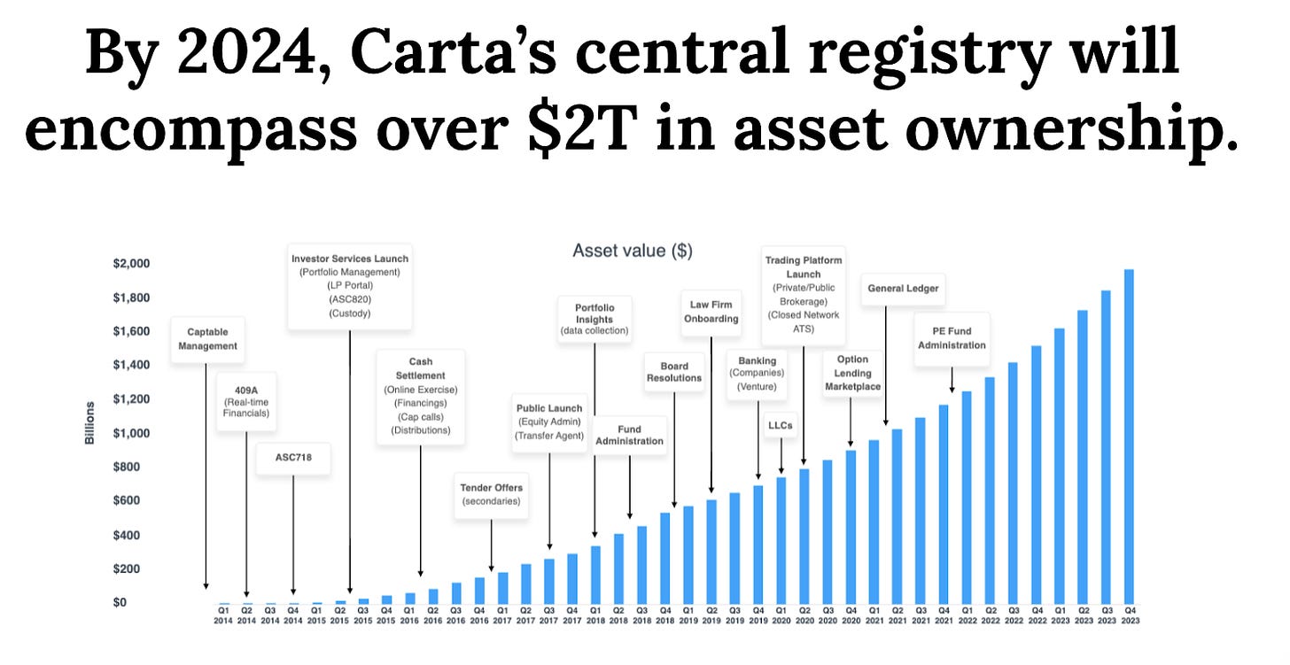 $1 trillion in equity: How Carta is set to unlock the private markets ﻿ -  Tribe Capital