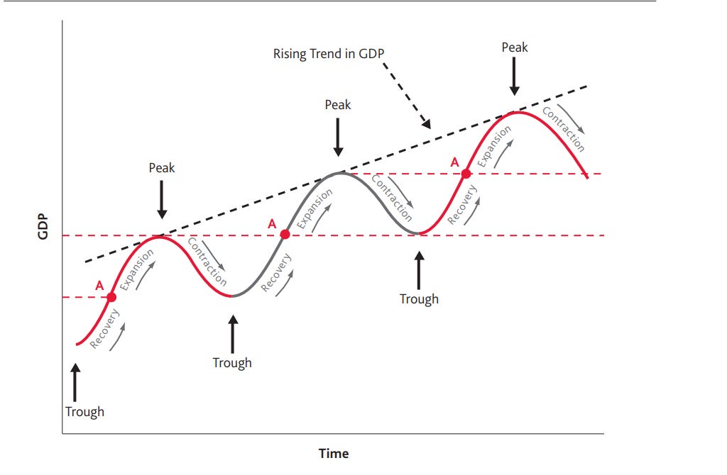 5 Phases of Business Cycle!