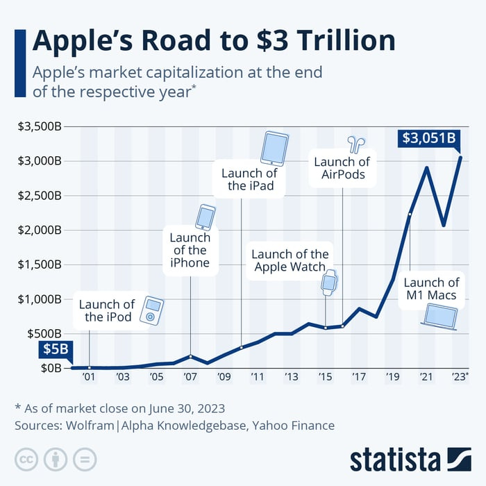 If You'd Invested $1,000 in Apple in 2000, This Is How Much You'd Have Today  | The Motley Fool