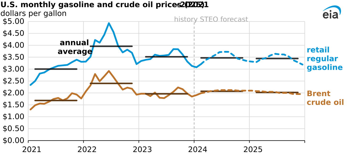 U.S. monthly gasoline and crude oil prices