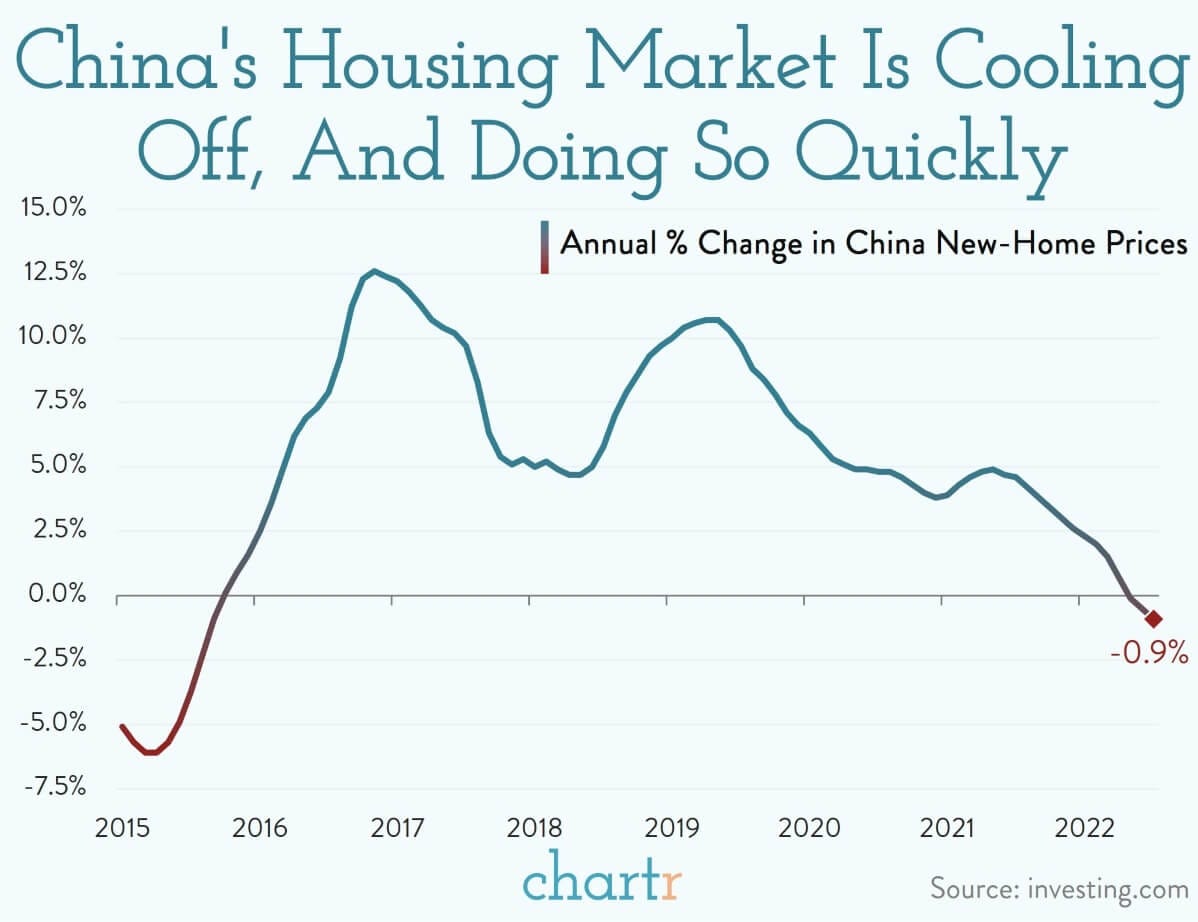 Gráfico de la evolución anual del mercado inmobiliario chino