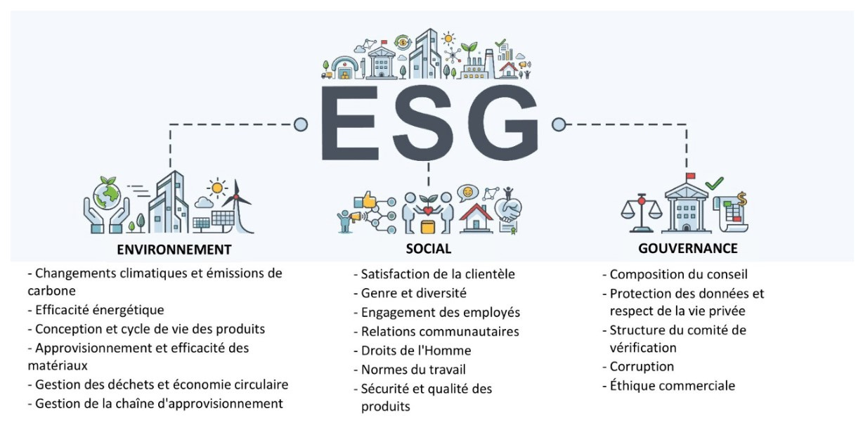 Aperçu des notations et des classements ESG - Retail Council of Canada