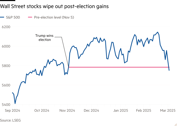 Line chart of  showing Wall Street stocks wipe out post-election gains