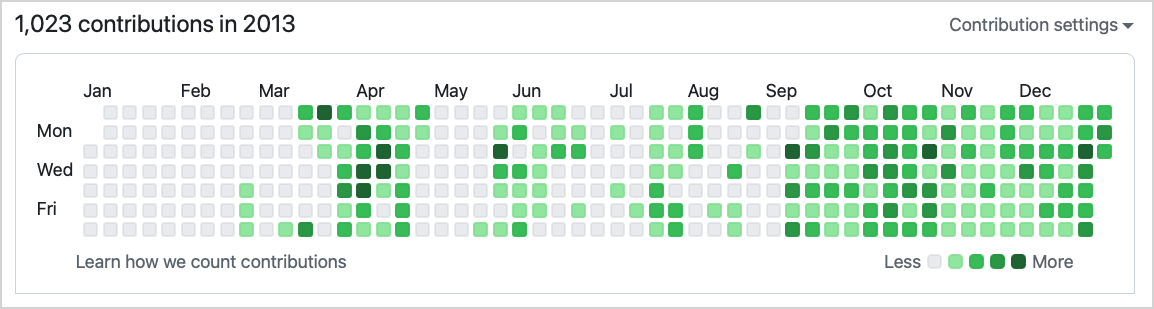 GitHub contribution graph for 2013, showing intermittent contributions for much of the year, and consistent contributions for the last three months of the year