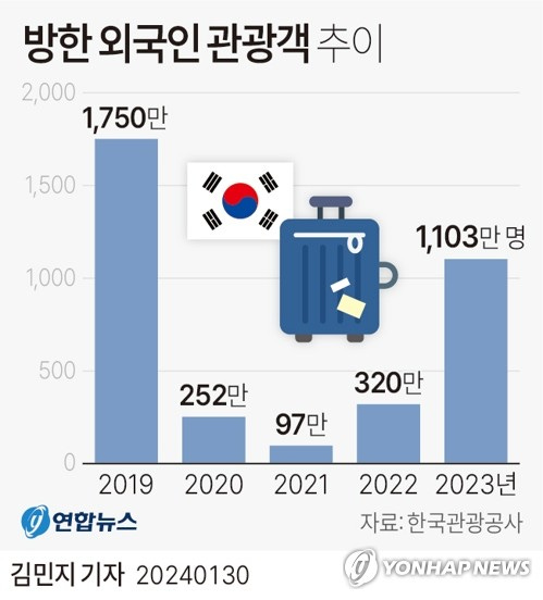 지난해 방한 외국인 관광객 1천100만명…일본 232만명 최다 | 연합뉴스