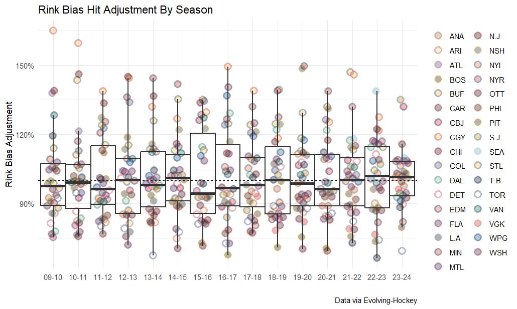 Rink Bias Hit Adjustment By Season