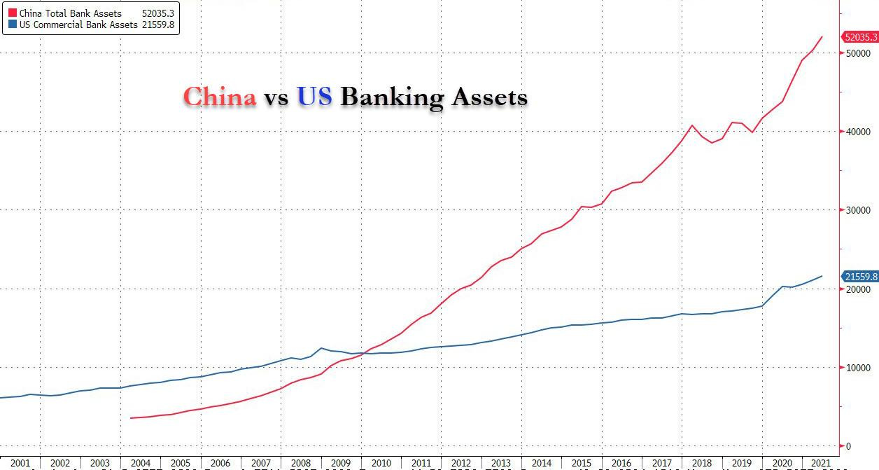 China's Banking Assets Are $52 Trillion, Growing By $40 Trillion Since  2008: "This Is What Hyper MMT Looks Like" - NXTmine