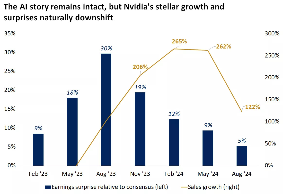  This chart shows Nvidia's quarterly sales growth and earnings surprise.
