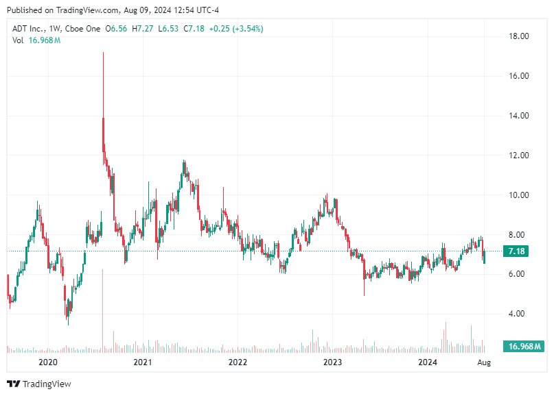 TradingView chart