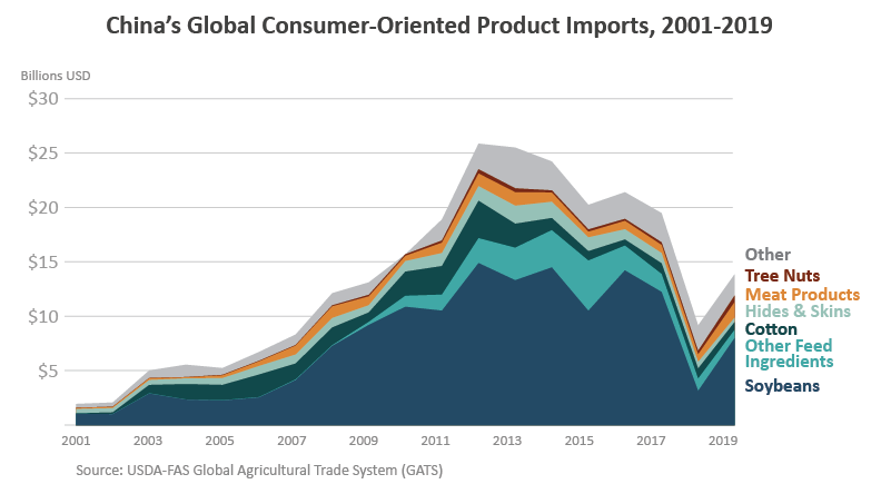 https://fas.usda.gov/data/china-evolving-demand-world-s-largest-agricultural-import-market