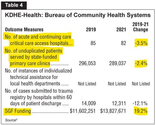 May be an image of text that says 'Table KDHE-Health: Bureau of Community Health Systems 2019-21 Change 2019 2021 85 82 3.5% Outcome Measures No. of acute and continuing care critical care access hospitals... No. of unduplicated patients served by state-funded primary care clinics No. of instances of individualized technical assistance for local health departments...... No. of cases submitted to trauma registry by hospitals within 60 days of patient discharge..... 14,009 SGF Funding $11,602,251 Source 296,053 289,037 -2.4% Not Listed Not Listed Not Listed 12,311 $13,827,671 -12.1% 19.2%'