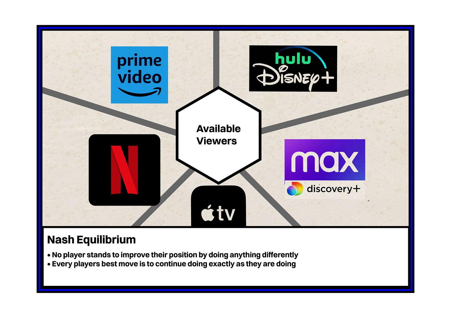 Diagram of streaming companies Prime Video, Hulu Disney, Max Discovery, Apple TV, Netflix all opposed to each other with a hexagon of Available Viewers in between. Bottom Text Box titled 'Nash Equilibrium' reads "•No player stands to improve their position by doing anything differently. •Every players best move is to continue doing exactly as they are doing."