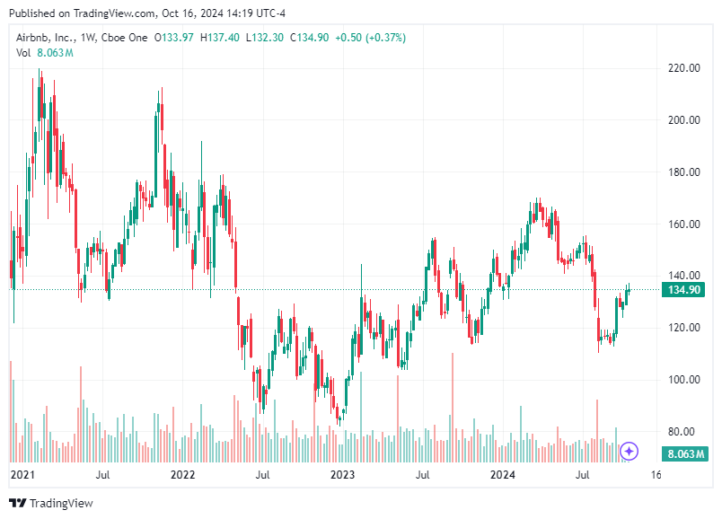 TradingView chart