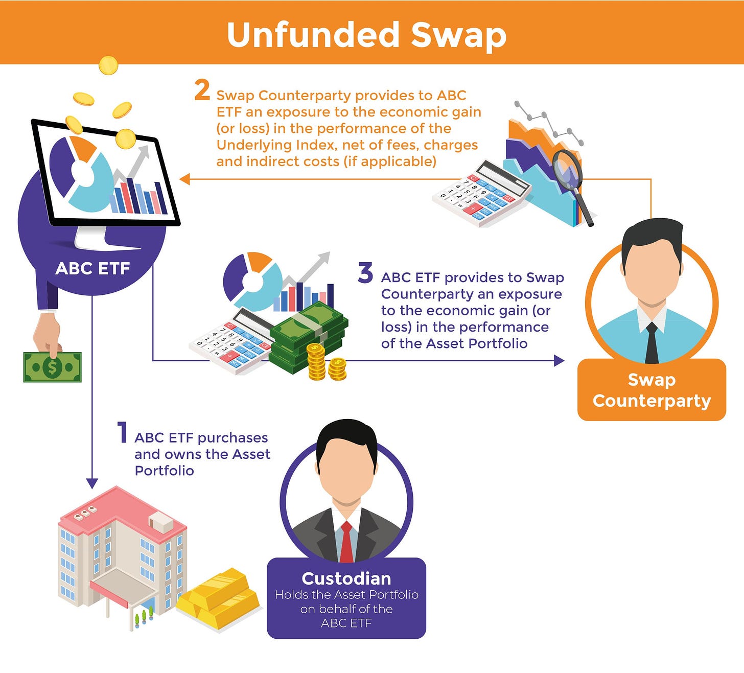 Unfunded swap