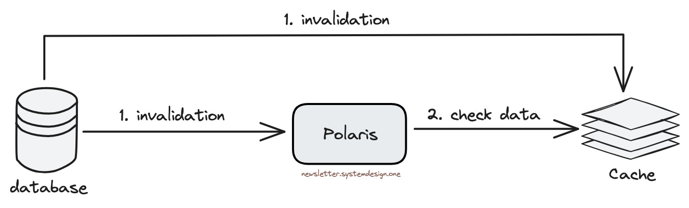 Polaris Monitoring Cache Inconsistency