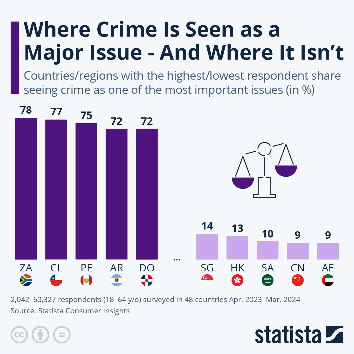 Infographic: Where Crime Is Seen as a Major Issue - And Where It Isn’t | Statista