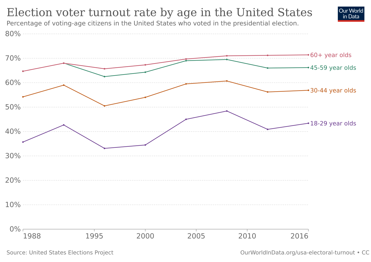 Election voter turnout rate by age in the United States