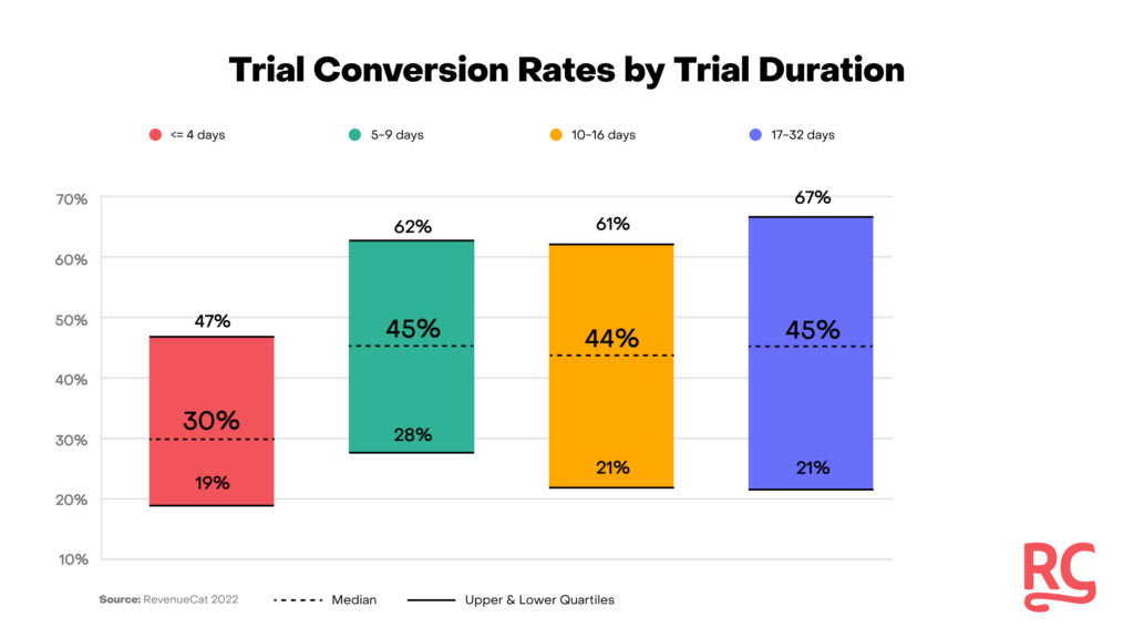 trial conversion rates in-app subscription