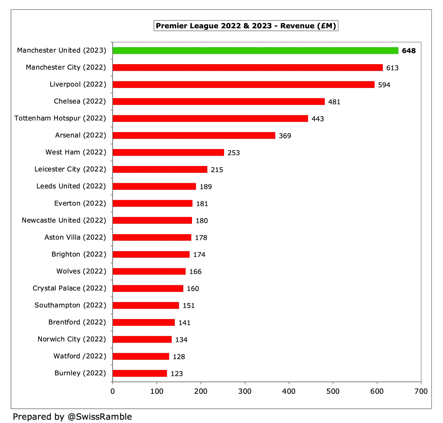 Manchester United Report Premier League Record Revenue Of $783.5 Million In  FY 22-23