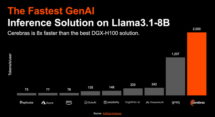 Cerebras Gets Into The Inference Market With A Bang