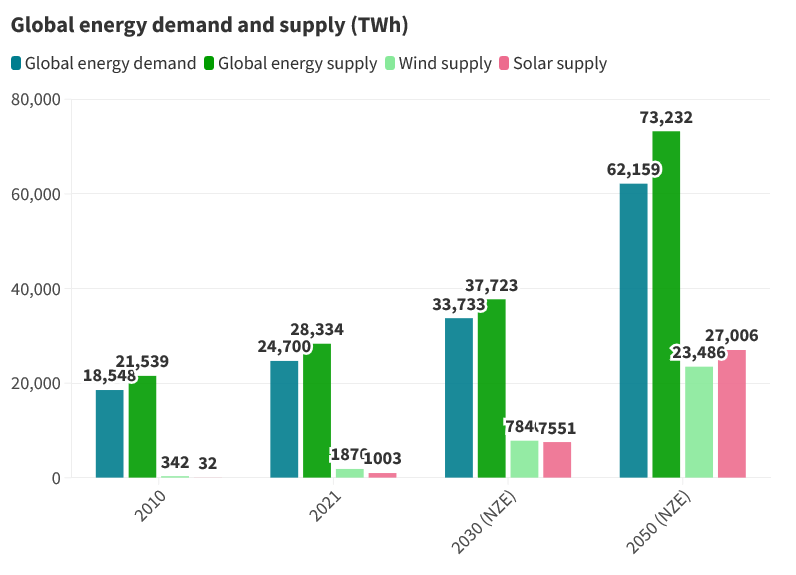 Wind turbine vs solar panel: Figure 2 shows global energy demand and supply, comparing with wind and solar supply in 2010, 2021, 2030 and 2050.