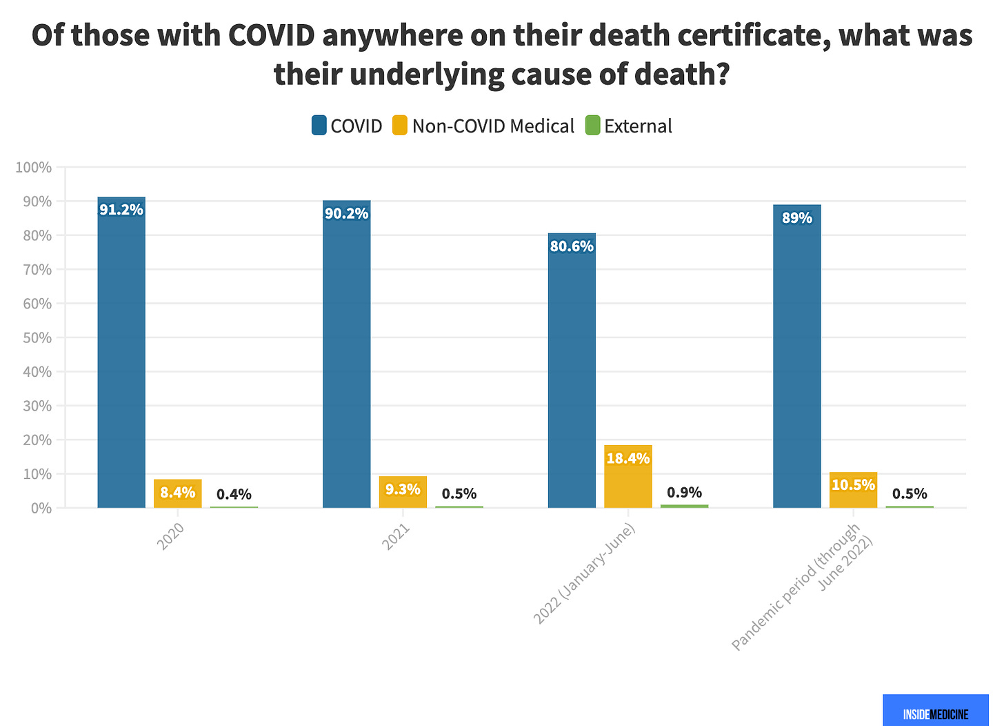 of those with covid anywhere on their death certificate, what was the underlying cause of death? mostly covid. then some medical...and then a tiny fraction unnatural (external)