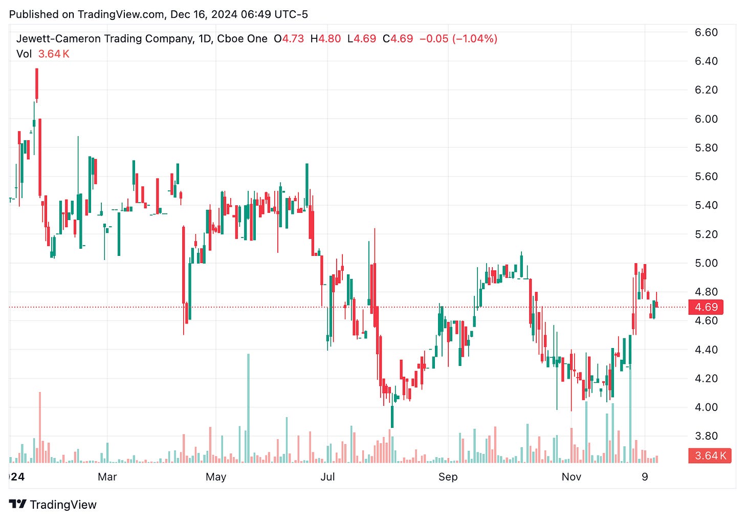 TradingView chart