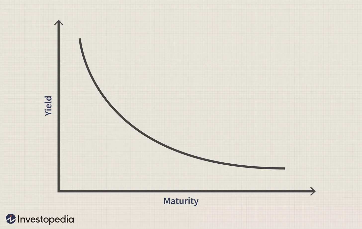 Inverted Yield Curve