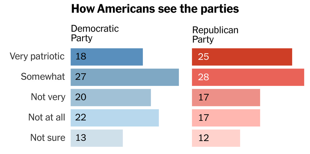 The chart shows how Americans view parties in terms of patriotism. 25% see the Republican Party as “very patriotic,” while 18% see the Democratic Party as such.