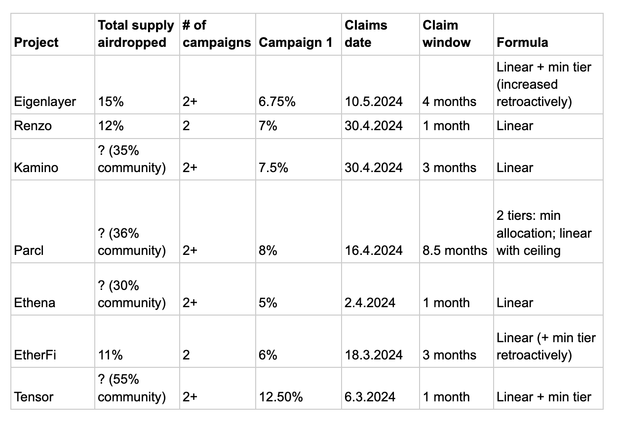 Parameters of seven airdrop case studies