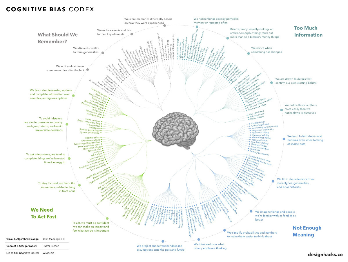 Every Single Cognitive Bias in One Infographic