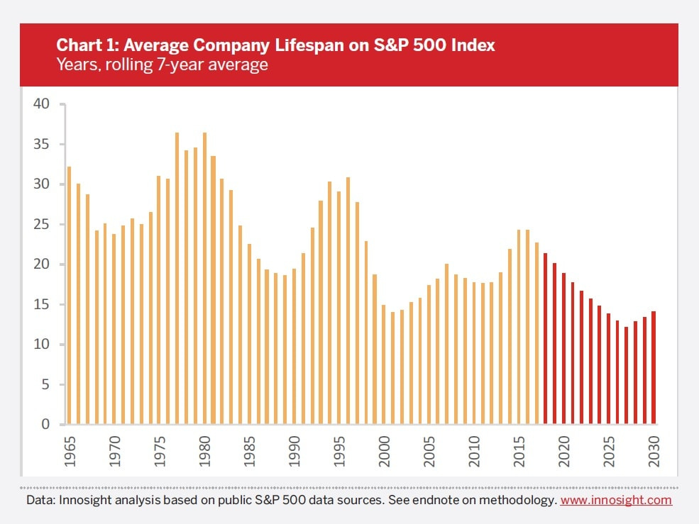 Chart of the Week: Company Lifespan on the S&P 500 - Blog