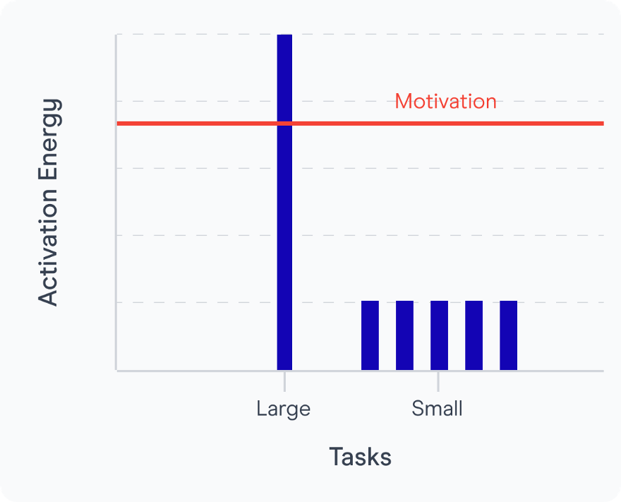 A graph comparing the activation energy for large and small tasks.