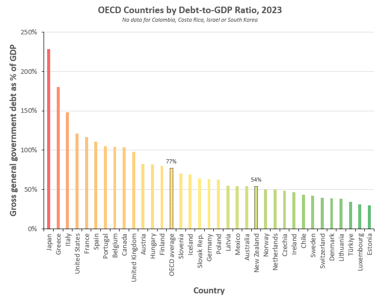 A graph showing the Debt-to-GDP ratio for 34 different OECD countries. The average shown is 77%, while New Zealand's debt-to-GDP ratio is 54%, below average. A graph showing the Debt-to-GDP ratio for 34 different OECD countries. The average shown is 77%, while New Zealand's debt-to-GDP ratio is 54%, below average.