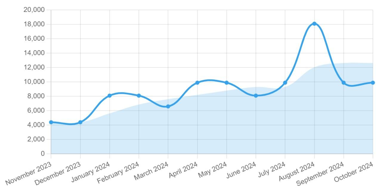 A graph with a line going up

Description automatically generated